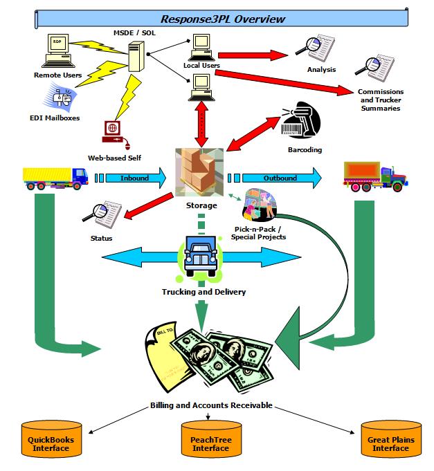 Overview of how Response3PL Works